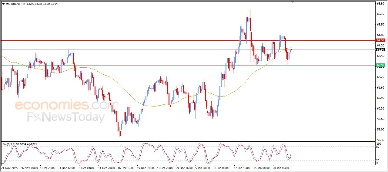 سعر النفط خام برنت يلامس مقاومة متوسطه المتحرك البسيط – توقعات اليوم – 23-01-2026