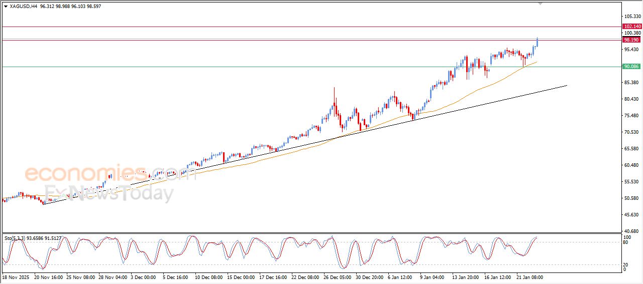 سعر الفضة يسجل مستويات قياسية جديدة – توقعات اليوم – 23-01-2026