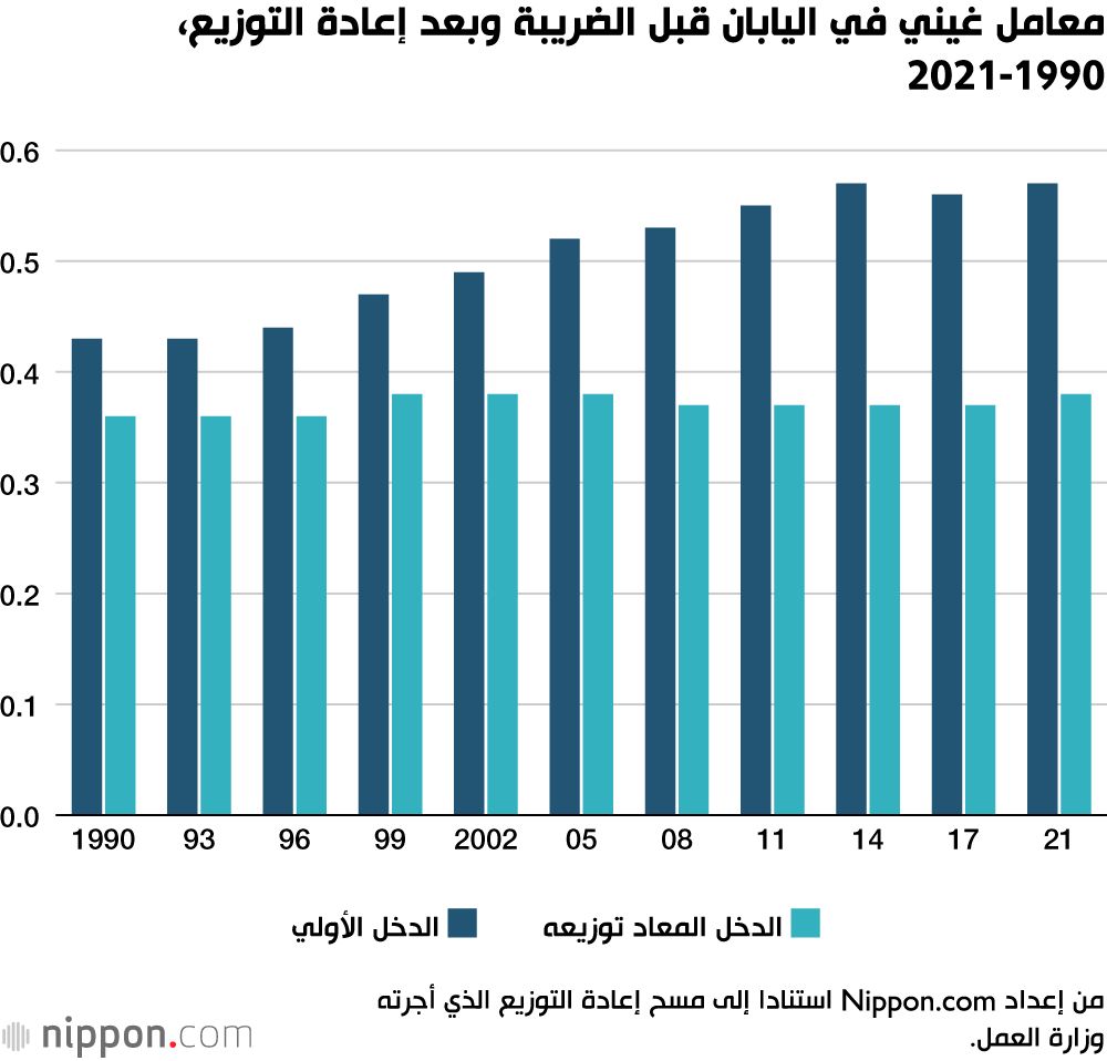 اليابان | خفض الضرائب أم تقويض الضمان الاجتماعي؟ معادلة صعبة تهدد الاستقرار في اليابان