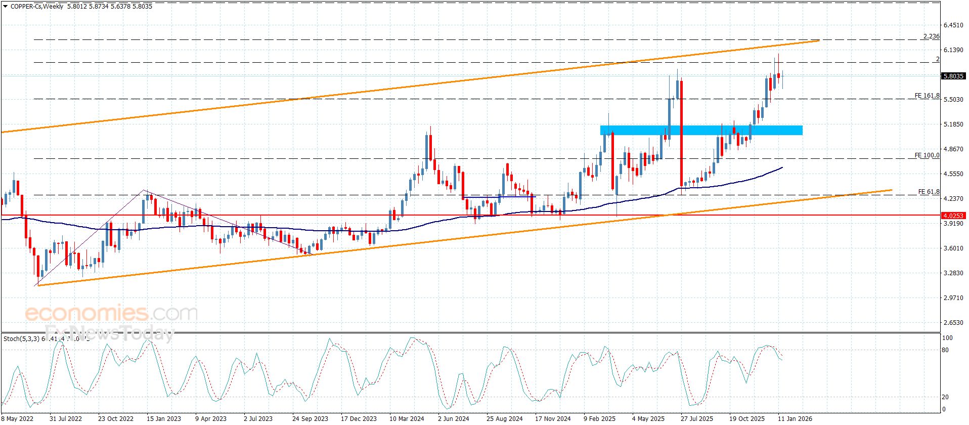 سعر النحاس يحقق الهدف الأول-توقعات اليوم 23-1-2026