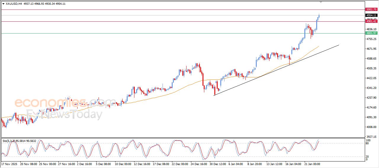 سعر الذهب يسجل قمم تاريخية جديدة - توقعات اليوم – 23-01-2026