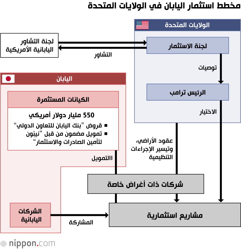 اليابان | من الرسوم المتبادلة إلى الشراكة الاستراتيجية: قراءة في تعهّد اليابان باستثمار 550 مليار دولار في أمريكا