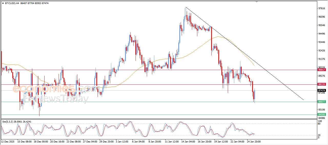 سعر الدولار مقابل الدولار الكندي يواصل الهبوط – توقعات اليوم – 26-01-2026