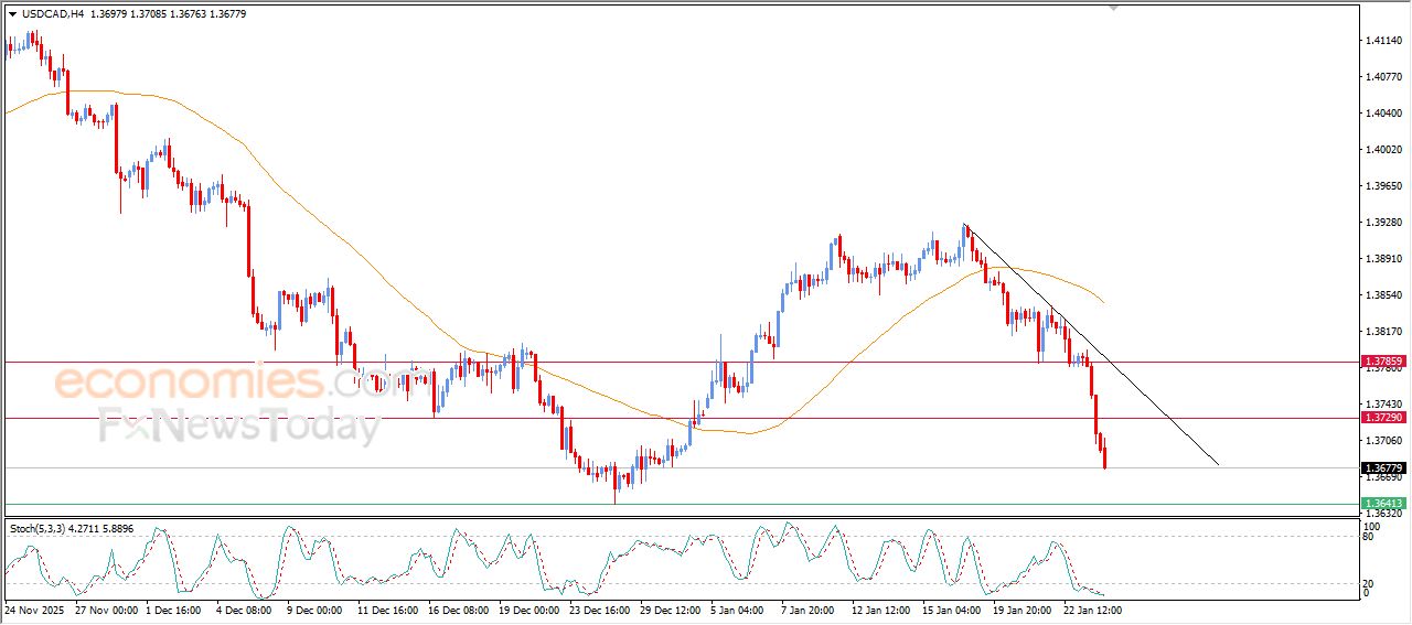 سعر الدولار مقابل الدولار الكندي يواصل الهبوط – توقعات اليوم – 26-01-2026