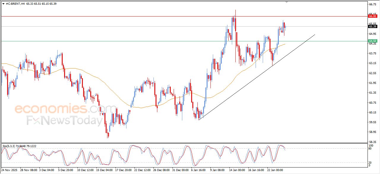 تحديث توقع سعر النفط خام برنت اليوم 26-01-2026