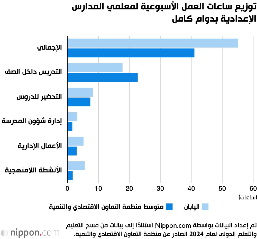 اليابان | بين الفصول والمهام الإدارية: لماذا يعمل المعلم الياباني أكثر من غيره؟