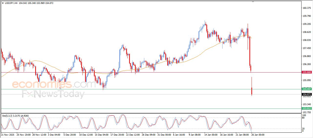 سعر الدولار مقابل الين يكسر دعم محوري – توقعات اليوم – 26-01-2026