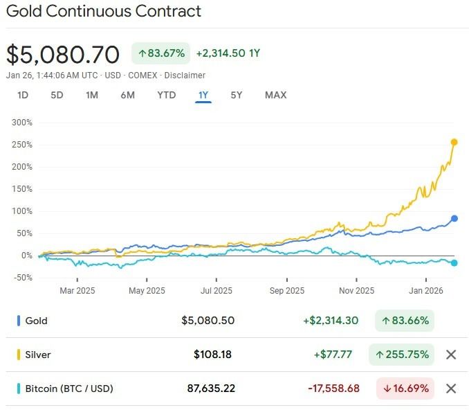 الذهب يسجل مستوى قياسيًا فوق 5,000 دولار ويتباعد أكثر عن بيتكوين