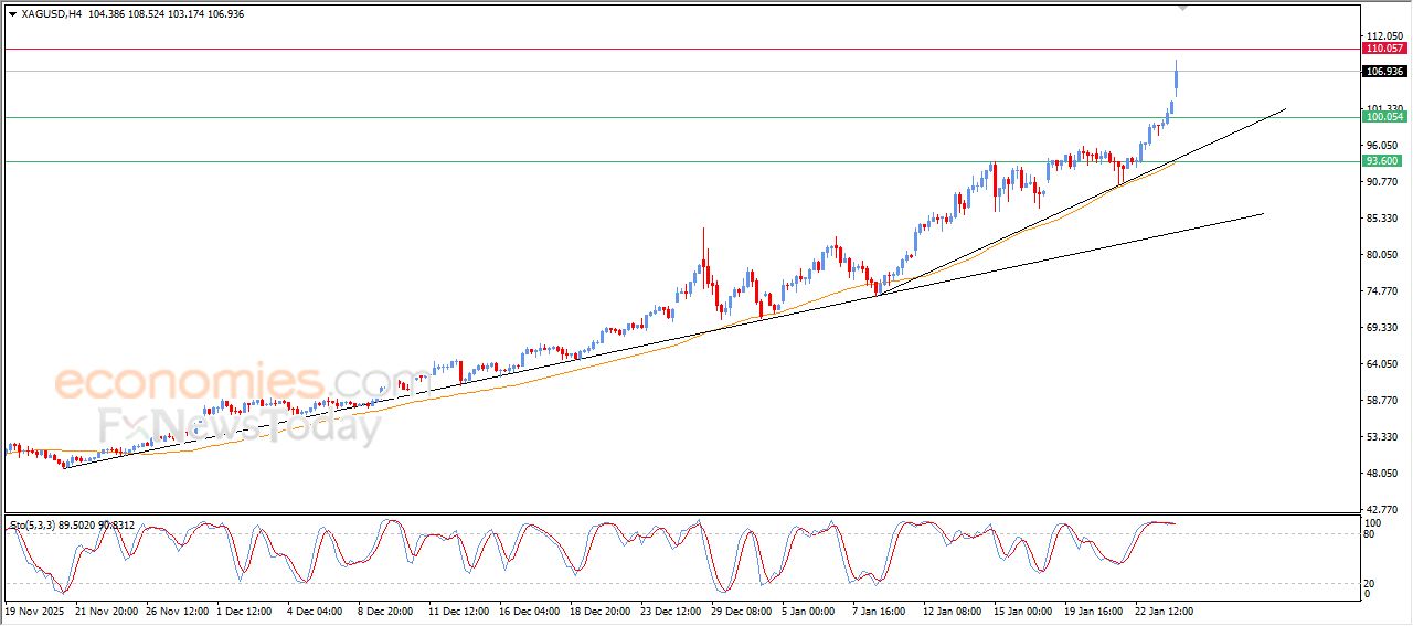 سعر الفضة يستقر أعلى 100$ لأول مرة في التاريخ – توقعات اليوم – 26-01-2026