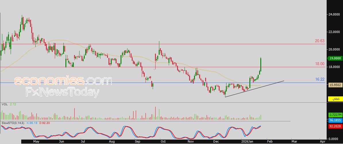 سعر اليورو مقابل الدولار يحلق عالياً – توقعات اليوم – 26-01-2026