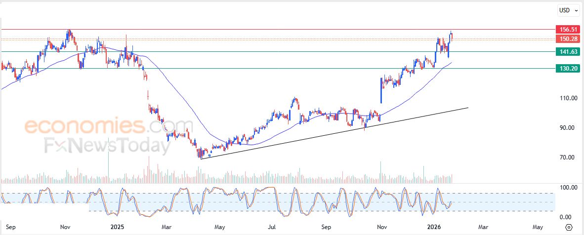 سعر سهم ديزني (DIS) يرتكز لدعم متوسطه المتحرك البسيط – توقعات اليوم – 26-01-2026
