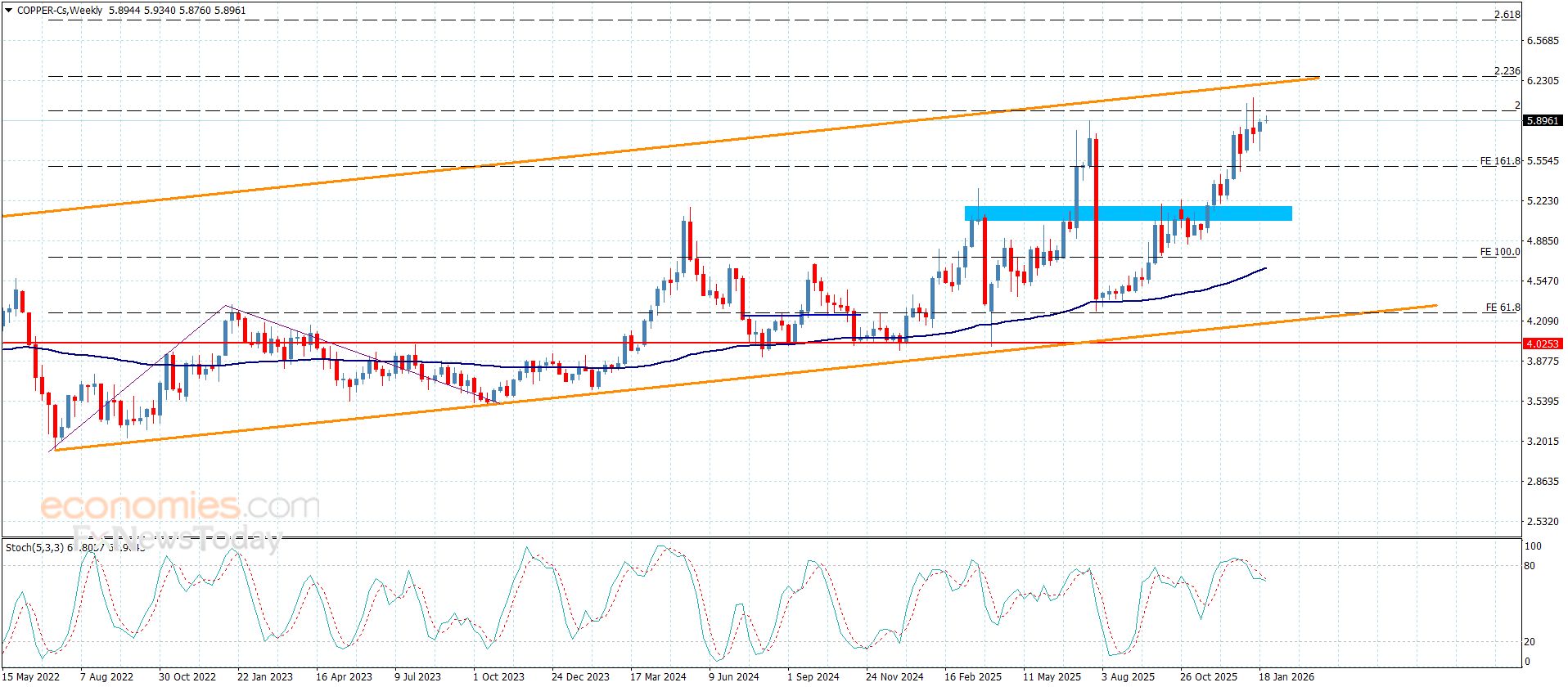 سعر النحاس يقترب من الحاجز-توقعات اليوم 26-1-2026