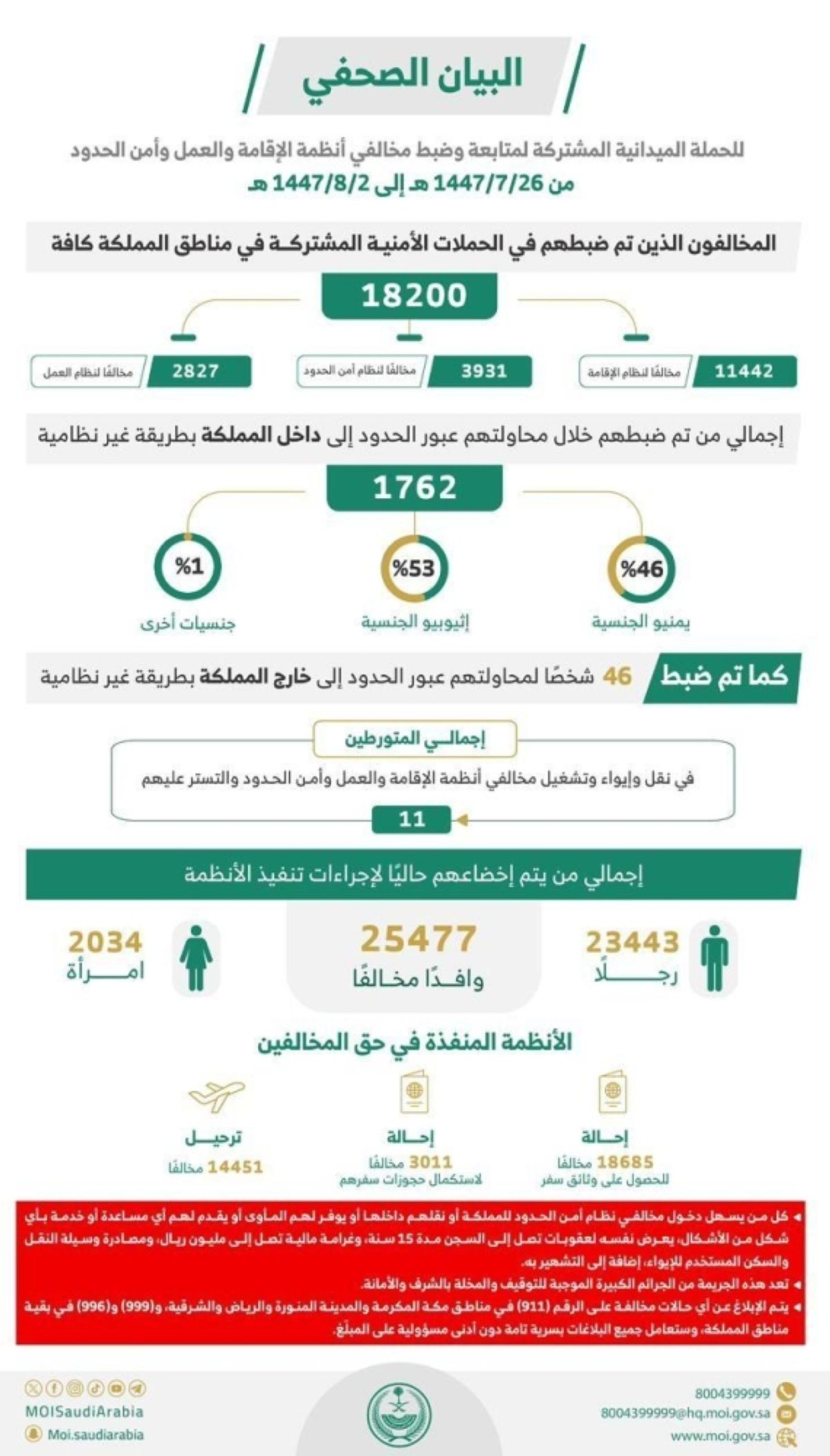 ضبط 18,200 مخالف لأنظمة الإقامة والعمل وأمن الحدود في مناطق المملكة