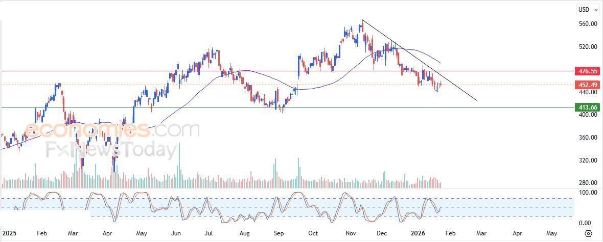 سولانا كوين (SOLUSD) يحاول تعويض بعضاً من خسائره – تحليل – 26-01-2026