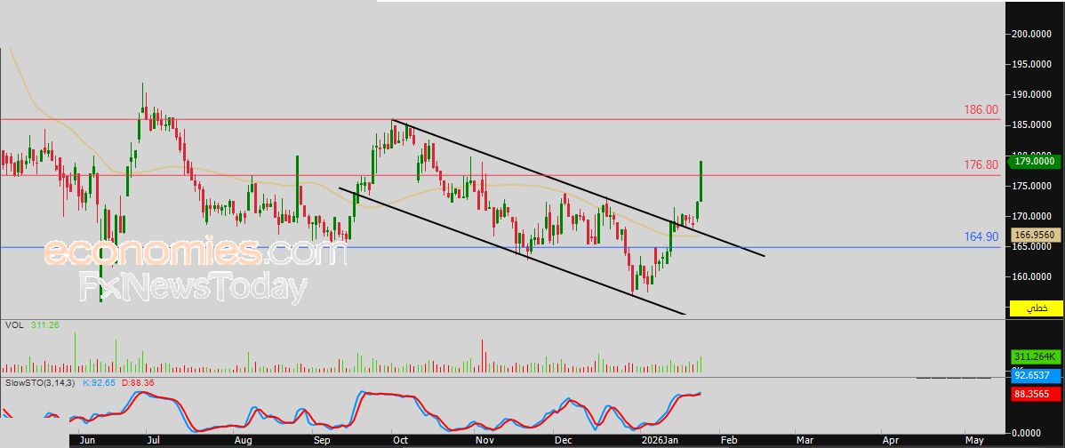 سعر سهم ام آي اس (7200) يخترق مقاومة محورية – توقعات اليوم – 26-01-2026