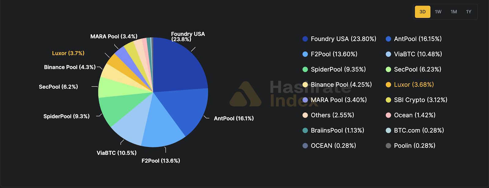 تقرير: تراجع معدل التجزئة لدى Foundry USA بنسبة 60% منذ الجمعة وسط عاصفة شتوية قاتلة
