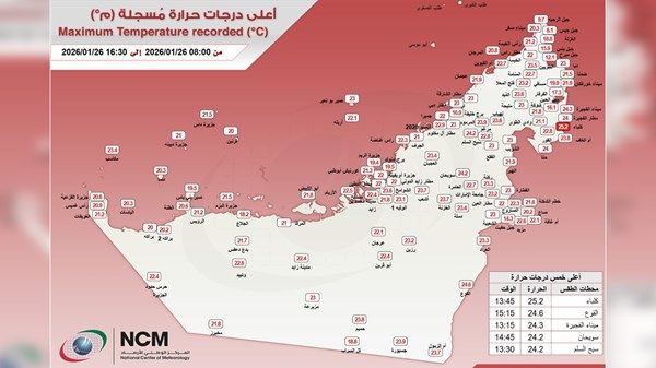 كلباء تسجل أعلى درجة حرارة في الإمارات