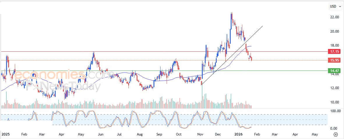سعر سهم شوبيفاي (SHOP) يتقدم بتأثير دعم محوري – توقعات اليوم – 26-01-2026