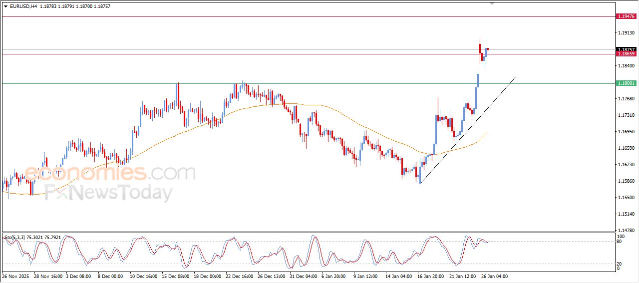 تحديث مسائي لزوج اليورو مقابل الدولار اليوم 26-01-2026