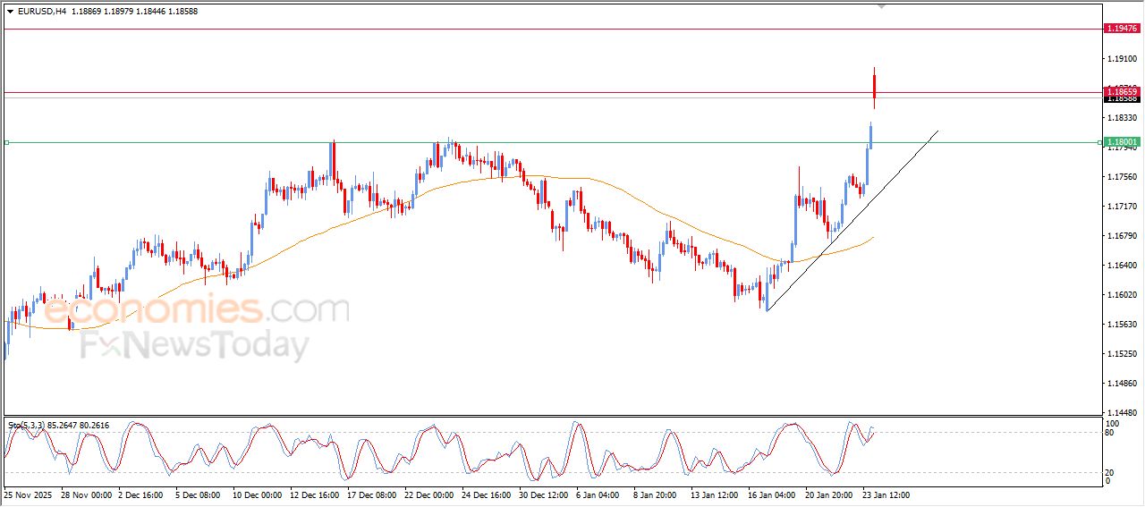 سعر اليورو مقابل الدولار يحلق عالياً – توقعات اليوم – 26-01-2026