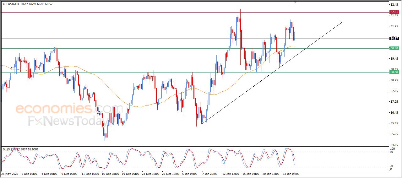 تحديث مسائي لسعر النفط الخام اليوم 26-01-2026