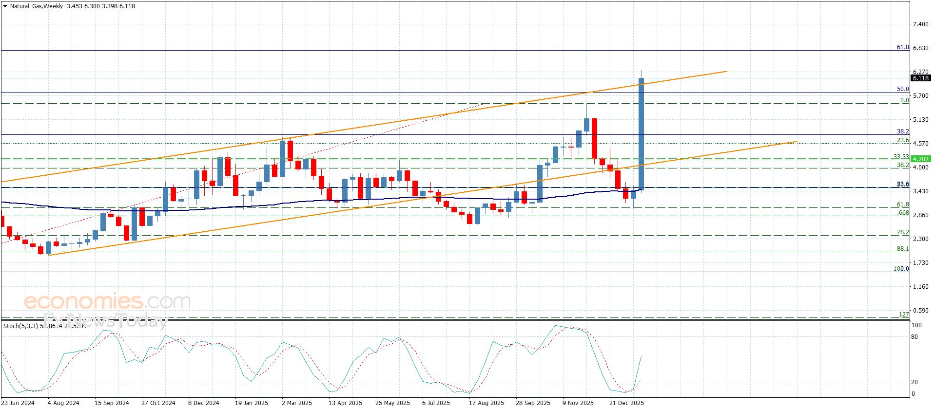 سعر الغاز الطبيعي يحقق مكاسب كبيرة-توقعات اليوم 26-1-2026