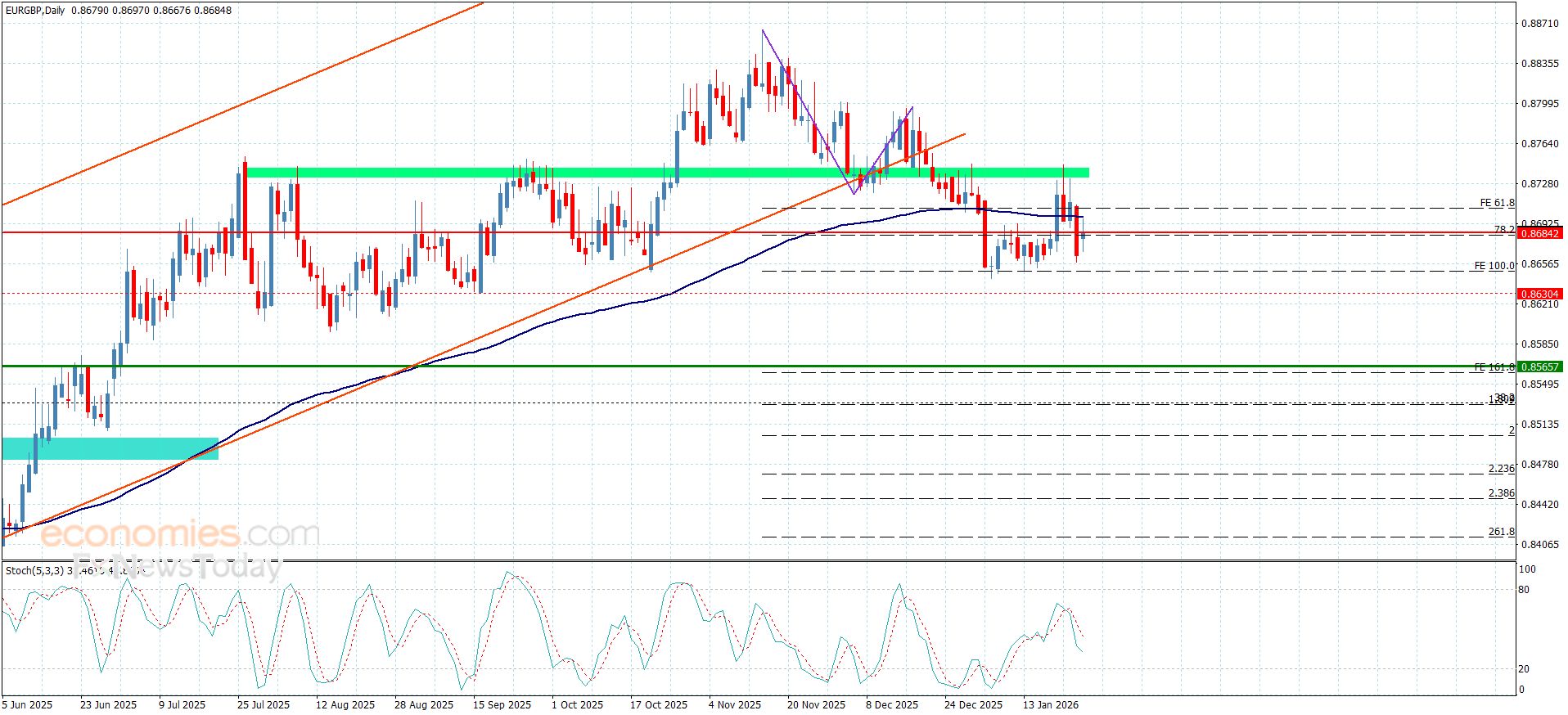 سعر اليورو مقابل الباوند يتمسك بالسلبية– توقعات اليوم 26-1-2026