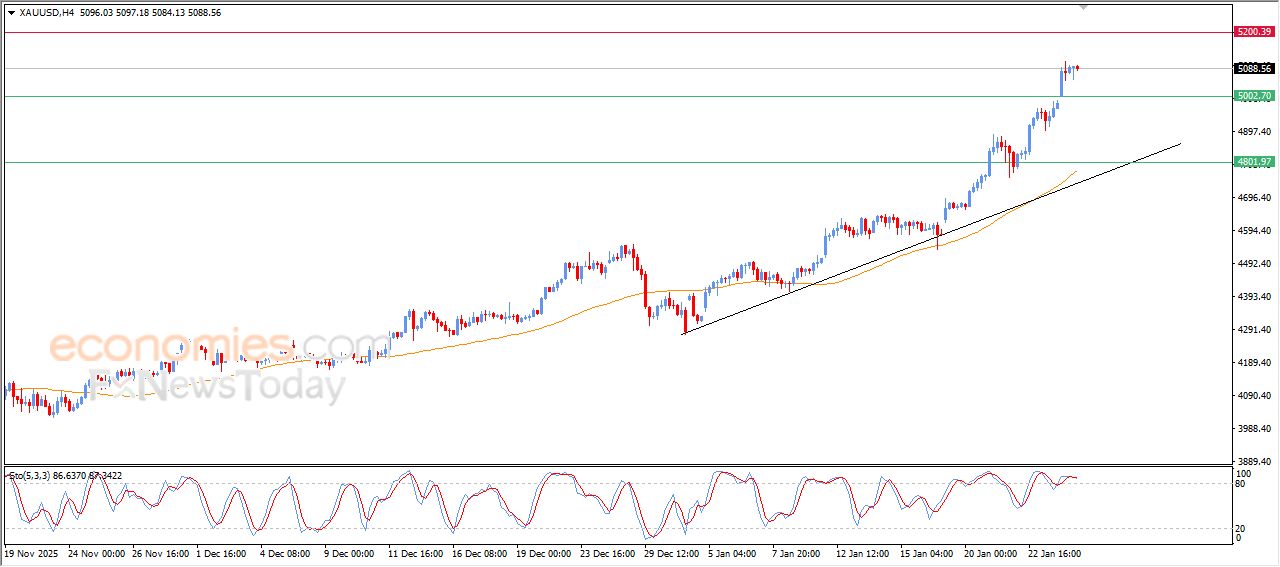 تحديث مسائي لسعر الذهب اليوم 26-01-2026