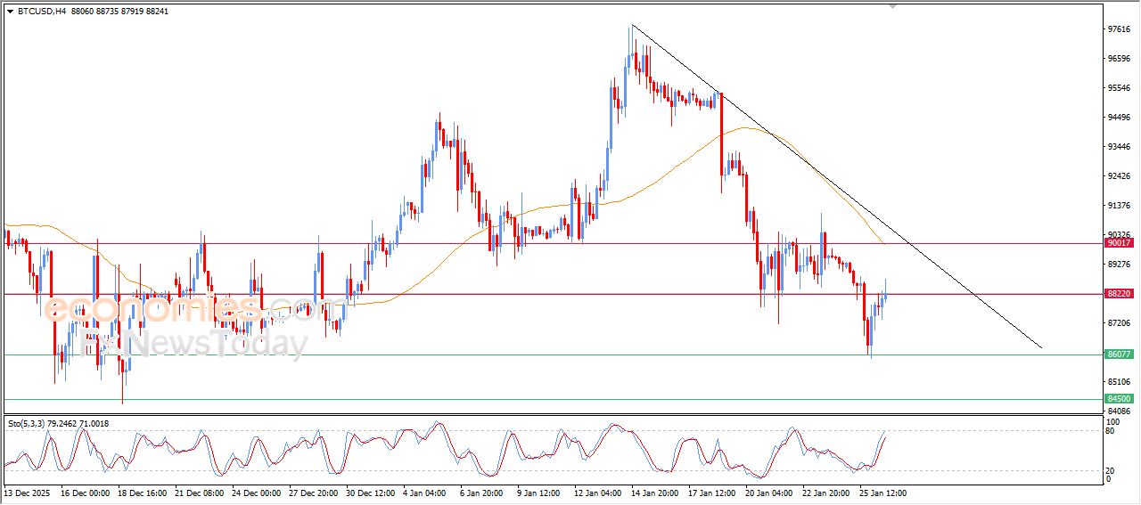 تحديث مسائي لسعر البتكوين اليوم 26-01-2026