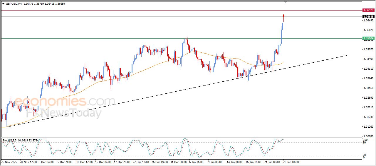 سعر الجنيه الإسترليني مقابل الدولار يمدد من مكاسبه – توقعات اليوم – 26-01-2026
