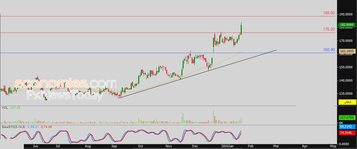 سعر الفضة يستقر أعلى 100$ لأول مرة في التاريخ – توقعات اليوم – 26-01-2026