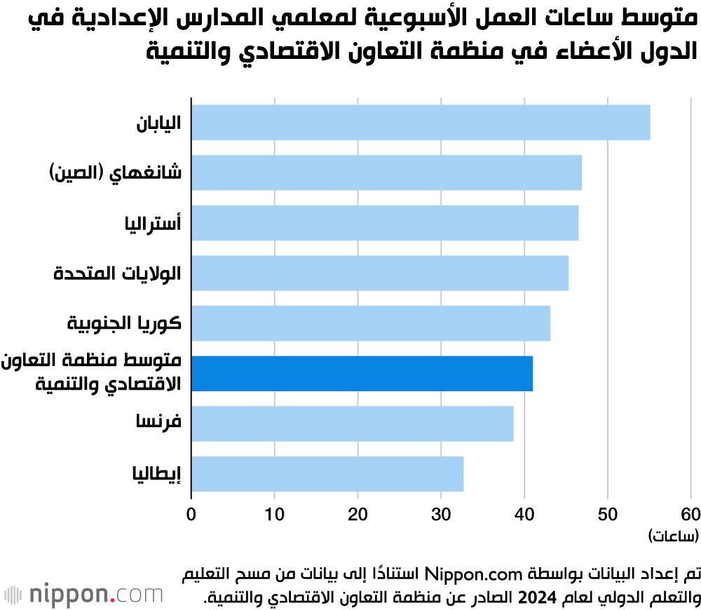 اليابان | بين الفصول والمهام الإدارية: لماذا يعمل المعلم الياباني أكثر من غيره؟