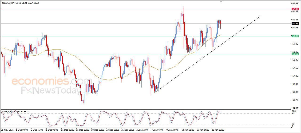 سعر النفط الخام يستجمع قواه الإيجابية – توقعات اليوم – 26-01-2026
