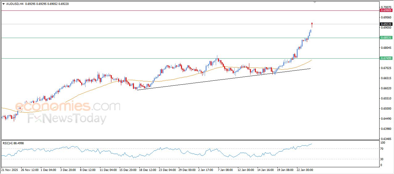 سعر النفط خام برنت يحاول تصريف تشبعه الشرائي – توقعات اليوم – 26-01-2026