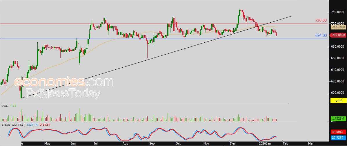 سعر سهم دار الأركان (4300) يخترق هدفنا السعري – توقعات اليوم – 26-01-2026