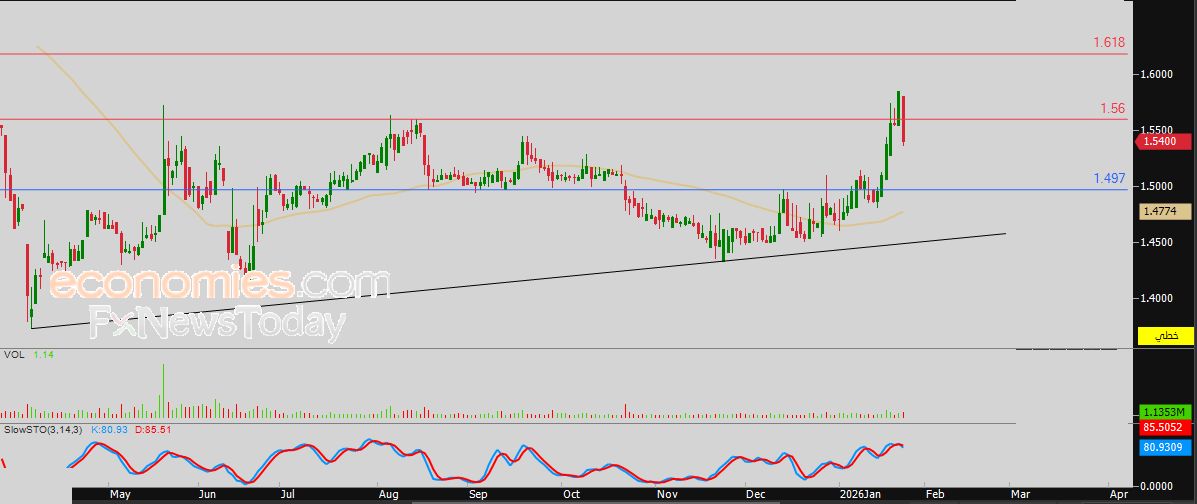 سعر سهم المستثمرين (QIGD) يتراجع بتأثير مقاومة محورية – توقعات اليوم – 26-01-2026
