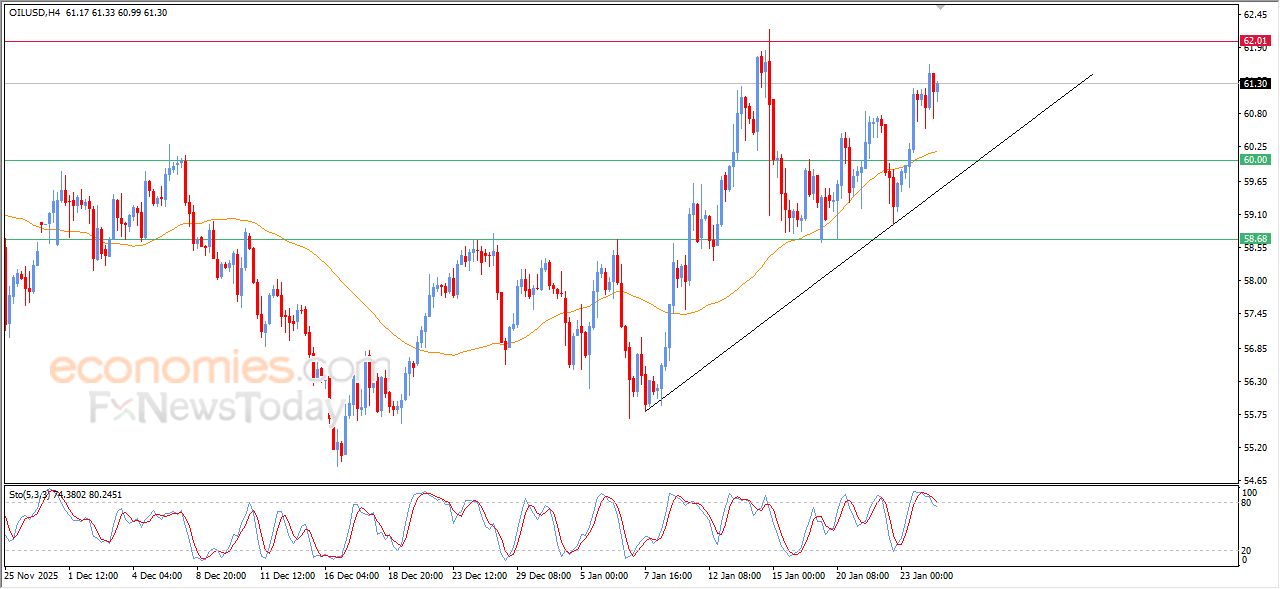 تحديث توقع سعر النفط الخام اليوم 26-01-2026
