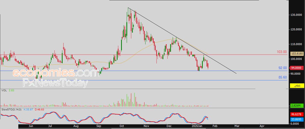 سعر الذهب يستعيد زخمه ويقترب من استهداف مقاومات تاريخية جديدة - توقعات اليوم – 27-01-2026