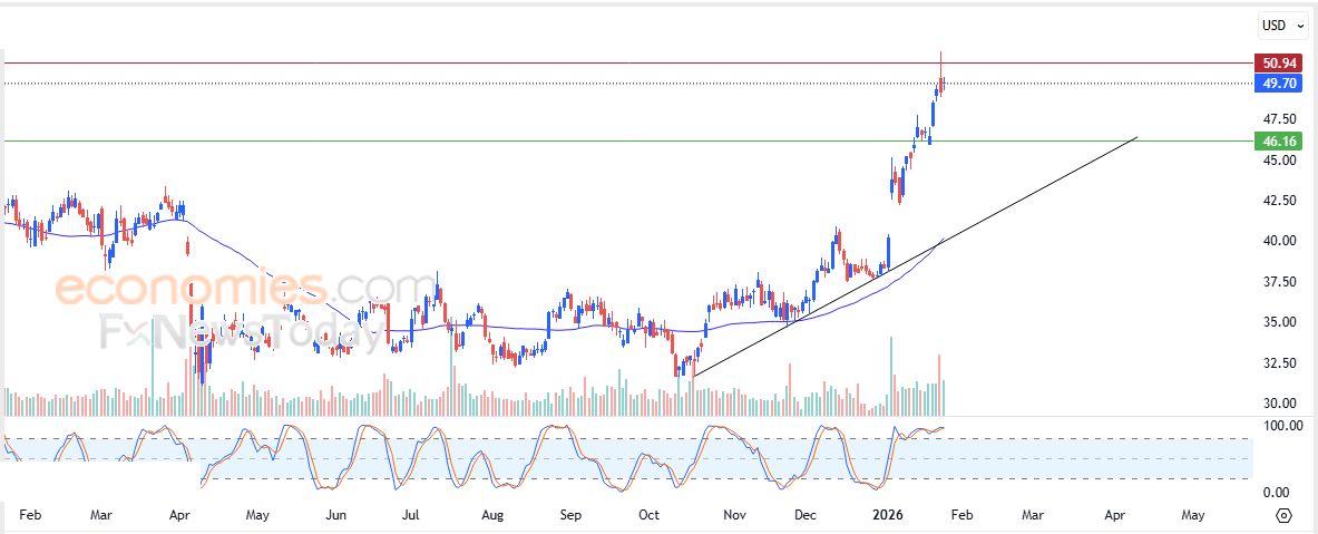 سعر سهم على بابا (BABA) يحاول اكتساب زخماً إيجابياً – توقعات اليوم – 27-01-2026