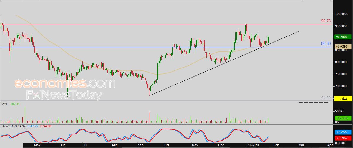 سعر سهم مكة للإنشاء (4100) يستعد لمهاجمة مقاومة محورية – توقعات اليوم – 27-01-2026