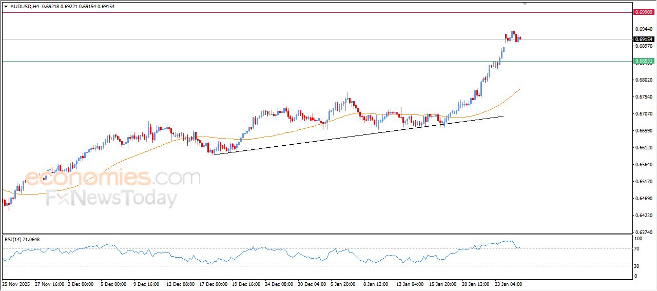 سعر النفط خام برنت يبحث عن قاع صاعد – توقعات اليوم – 27-01-2026