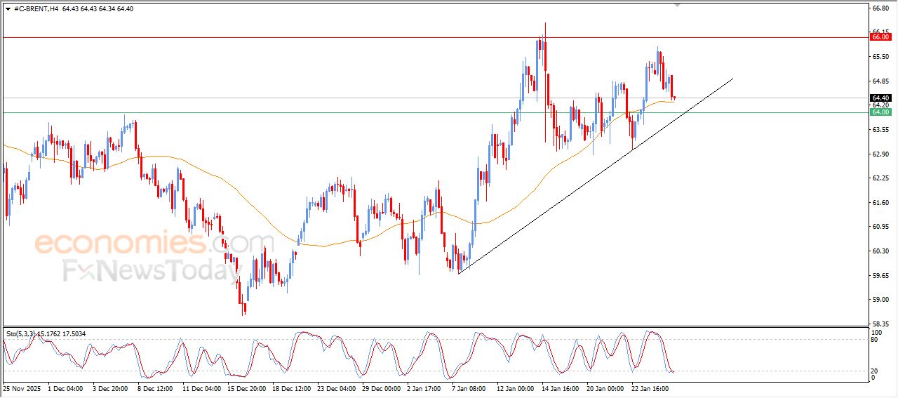 سعر النفط خام برنت يبحث عن قاع صاعد – توقعات اليوم – 27-01-2026