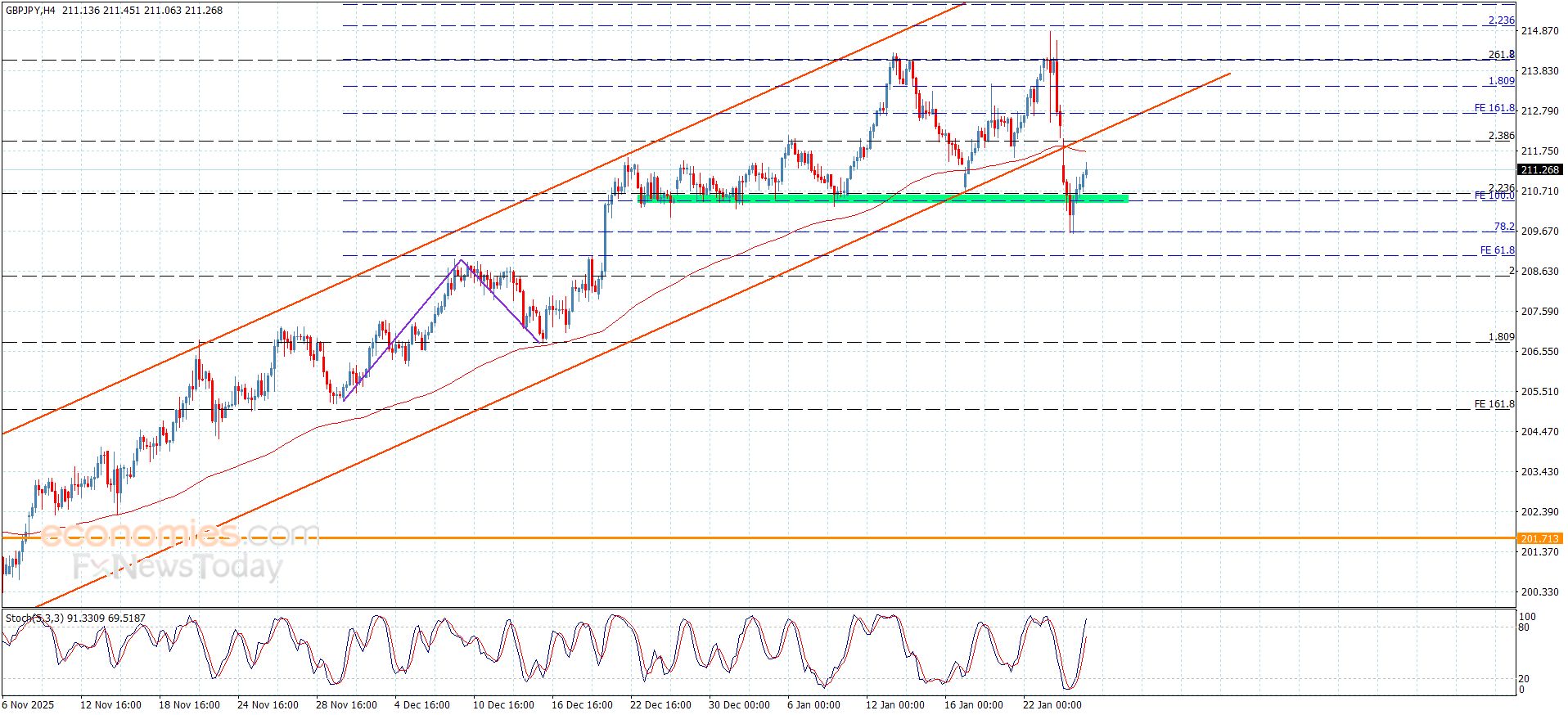 سعر الباوند مقابل الين يصطدم بالدعم-توقعات اليوم 27-1-2026