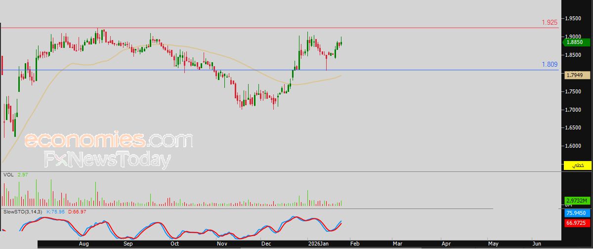 سعر الفضة ترتد بقوة بعد جني الأرباح وتستعيد الزخم الصاعد – توقعات اليوم – 27-01-2026