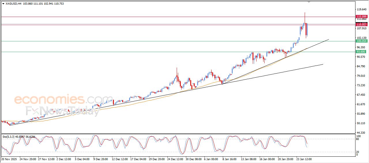 سعر الفضة ترتد بقوة بعد جني الأرباح وتستعيد الزخم الصاعد – توقعات اليوم – 27-01-2026