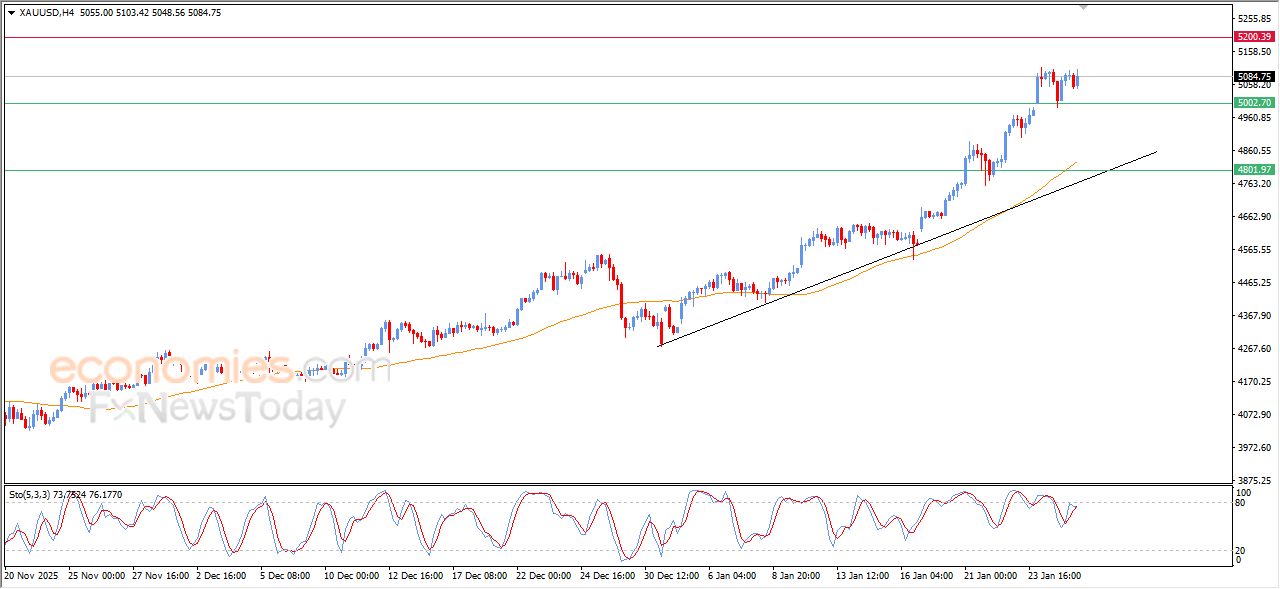 تحديث مسائي لسعر الذهب اليوم 27-01-2026