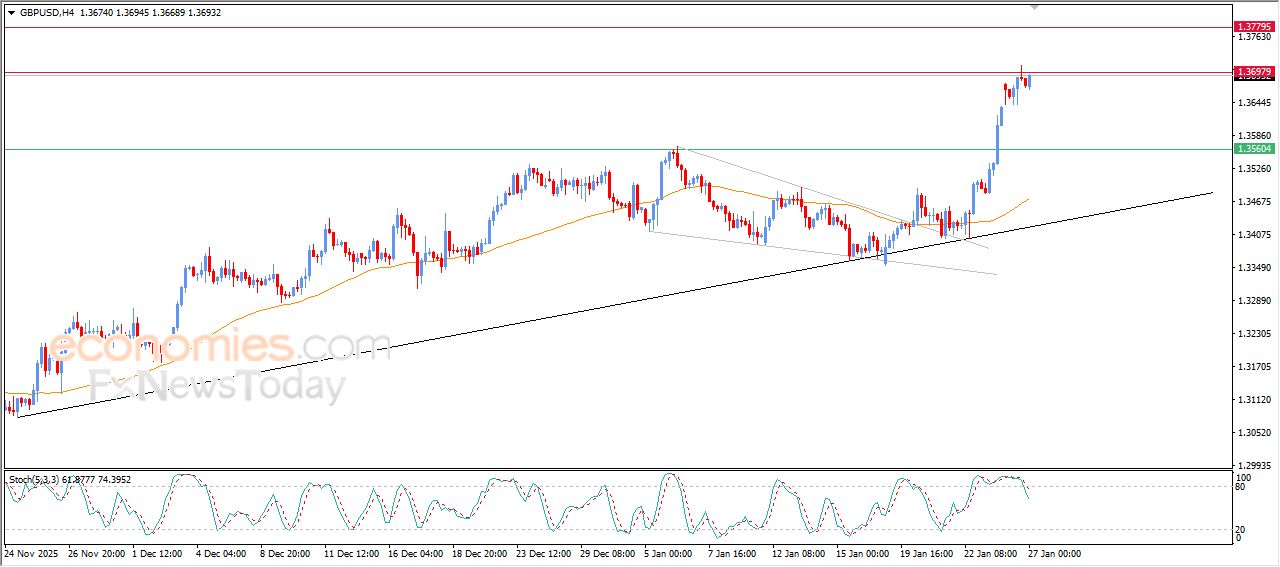 سعر الجنيه الإسترليني مقابل الدولار يستعد لمهاجمة مستهدفنا السعري – توقعات اليوم – 27-01-2026