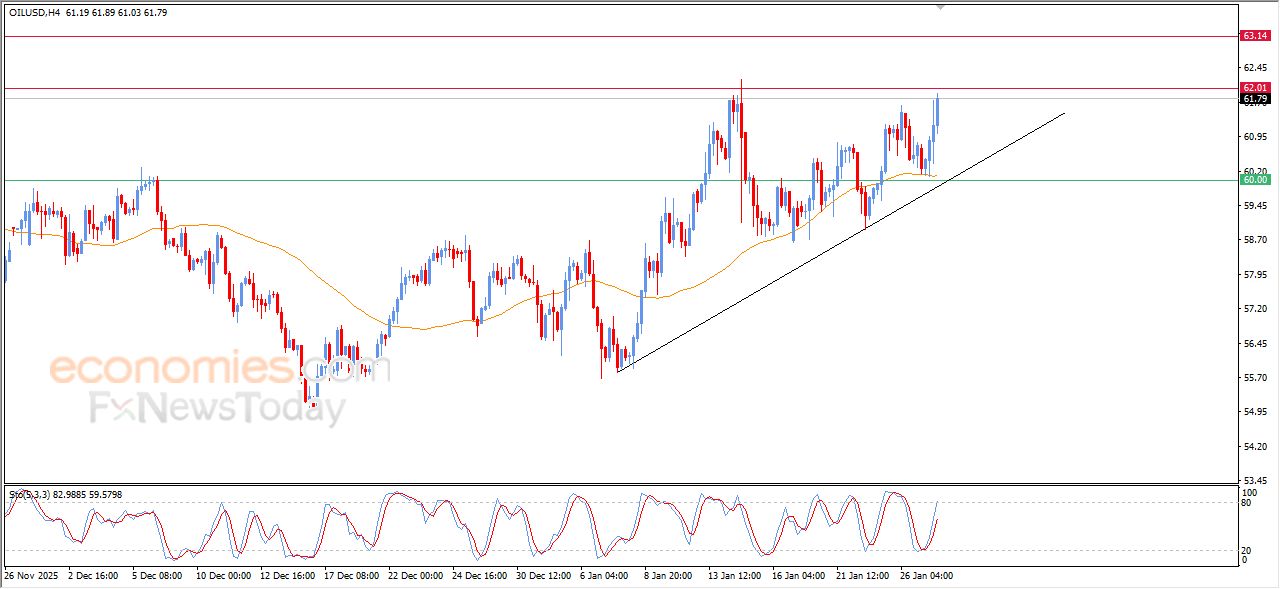 تحديث مسائي لسعر النفط الخام اليوم 27-01-2026