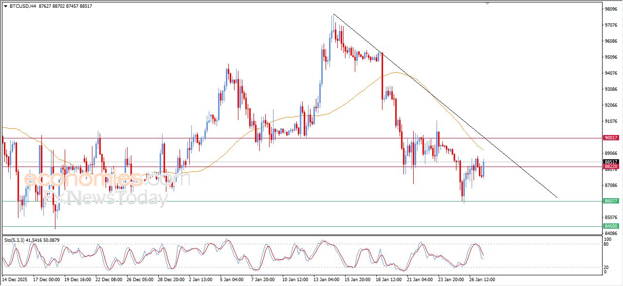 تحديث مسائي لسعر البتكوين اليوم 27-01-2026