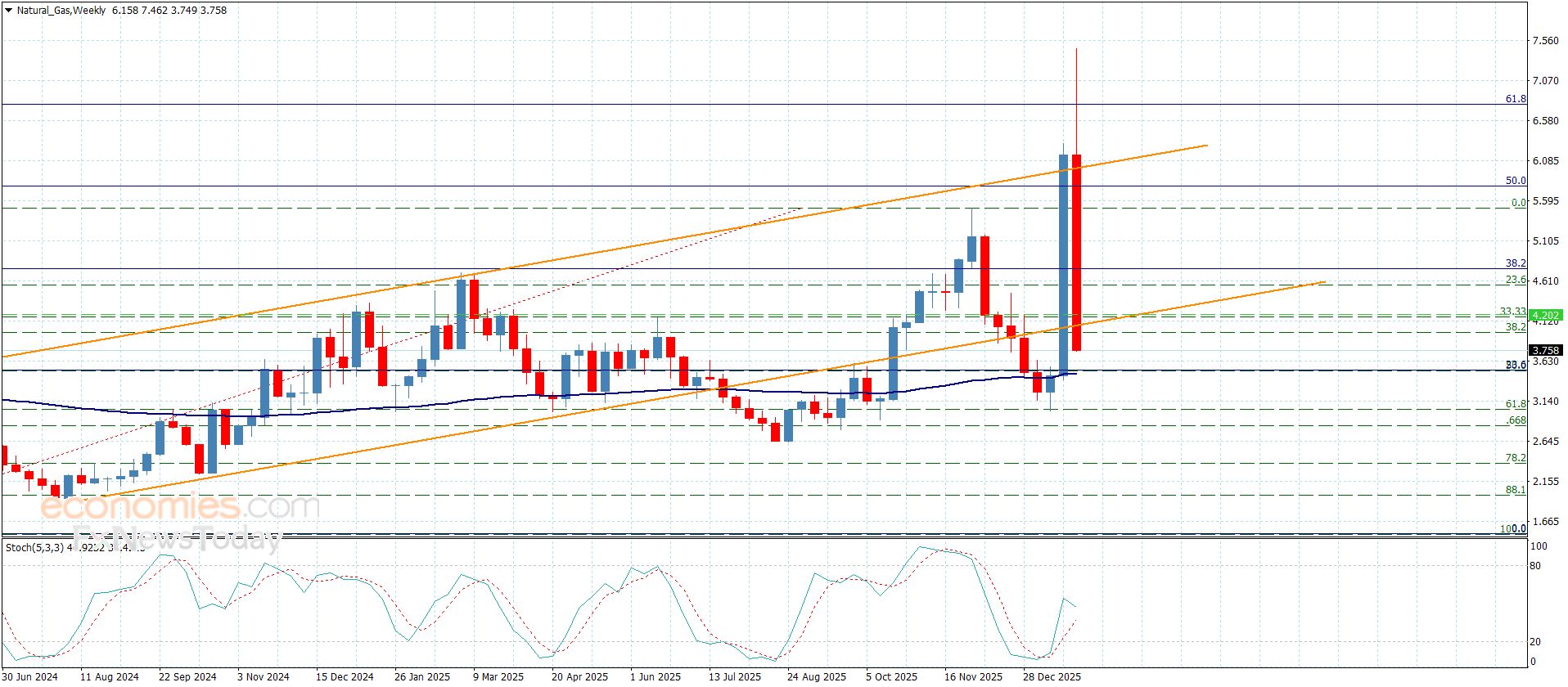 سعر الغاز الطبيعي يفقد جميع أرباحه-توقعات اليوم 27-1-2026